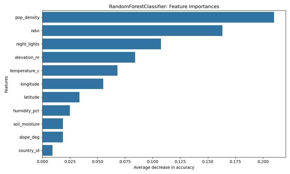 RF Feature Importances