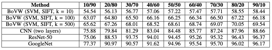EuroSAT Benchmarks